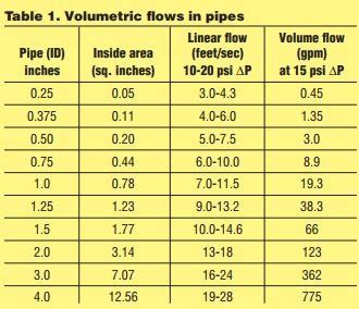 What flow through through PVC pipe