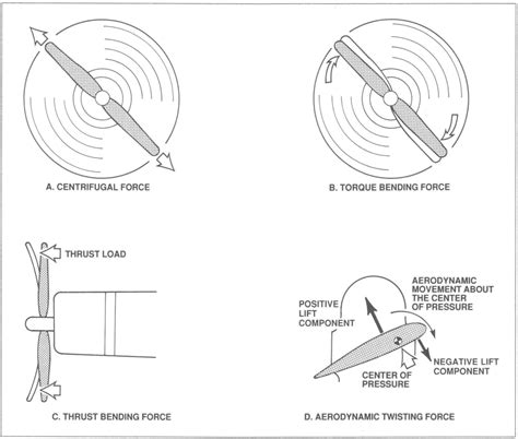 What forces act on a propeller? How Things Fly