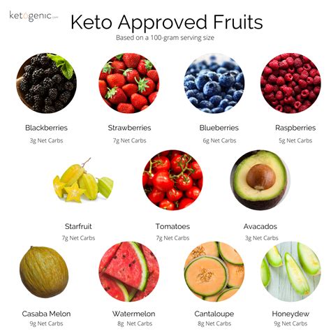What fruit is keto