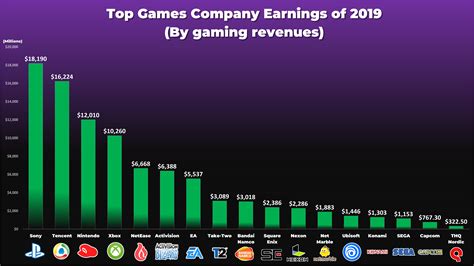 What game generates the most money?
