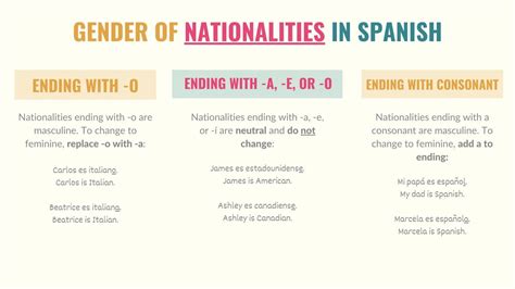 What gender are countries in Spanish? - Spanish life