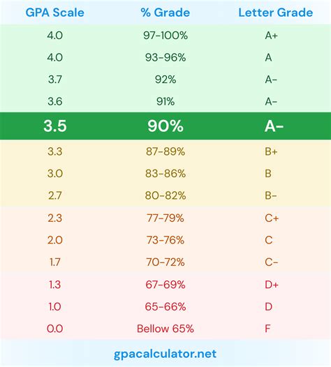 What gpa is a 3.5. That gives us 3 + 3 + 2 = 8. To calculate our GPA, divide the value from step 2 by the value from step 3. That gives us 27 / 8 = 3.38. So in this example, our GPA is 3.38. Calculate your college grade point average with this AWESOME college GPA calculator. Use this when you need the best. 