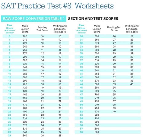 What grade should i take the sat