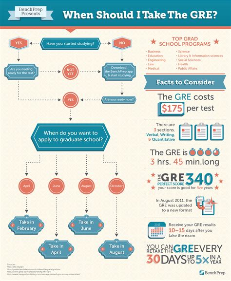 What gre should i take