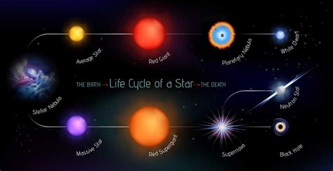 What happens when a star is born