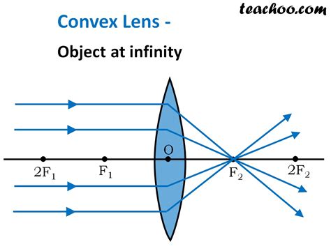 What happens when an object moves closer to a convex lens the image …