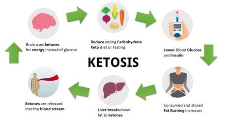 What happens when body in ketosis