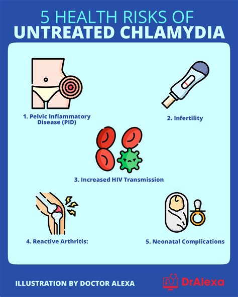 What happens when chlamydia is not treated