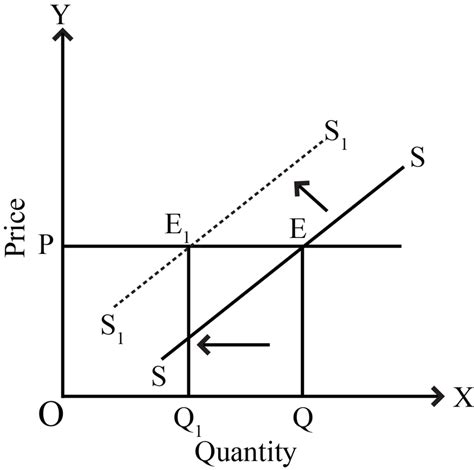 What happens when demand decreases in a perfectly ...