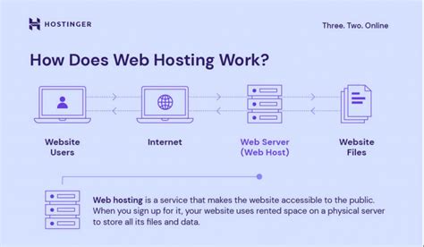 What hosting is. 2 days ago · Web hosting is usually a service provided by a third party company that manages the servers. Consumers engage them in return for website file storage and maintenance. Web servers are storage spaces, web hosting is the act of storing websites sites. Web servers are the “storage units” where website data resides. 