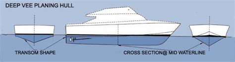 What hull shape is fastest