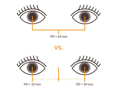 What if pd is off by 2mm. If you are using Dual PD to calculate near PD, then subtract 1.5mm from each eye’s measurement. Is reading PD less than distance PD? While 58 is your reading PD which can only be used when you need single vision reading glasses. (The reading PD is normally 3mm less than the distance PD as eyes will get closer when reading.) 