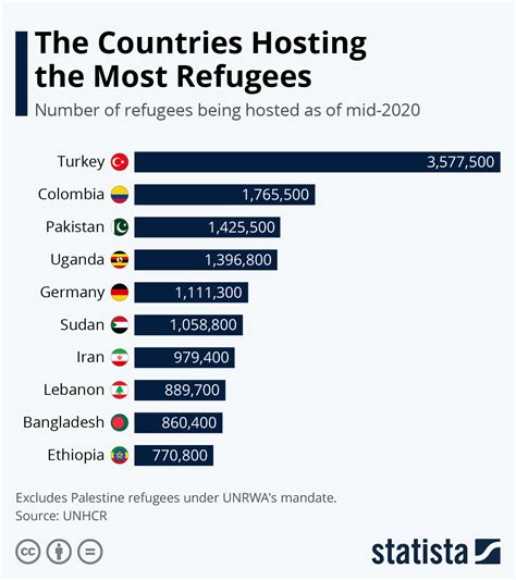 What impact do refugees have on the countries that welcome them?