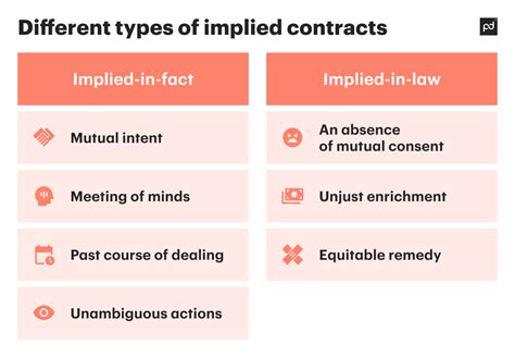 What implied terms do all contracts include.  Aug 5, 2025 · Implied terms ...
