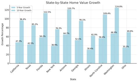 What increases house value most