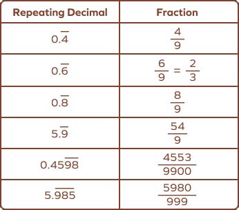 What is 0.1 repeating. Convert to a FRACTION