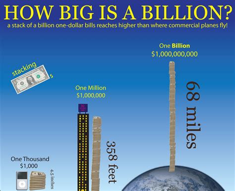 What is 1 of 2 billion. 1 billion = 1000 million To give you some monetary context, if you were to earn $100,000 per year it would take you 10 years to earn $1 million. To reach $1 billion would require you to save every penny you earn for 10,000 years. 