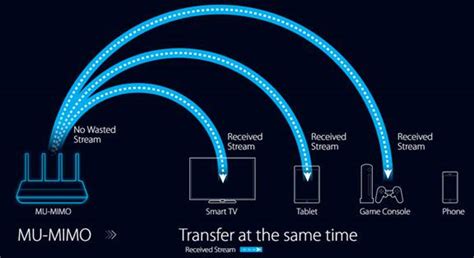 What is 16×16 MU-MIMO? An Intro to WiFi 7’s Key Tech