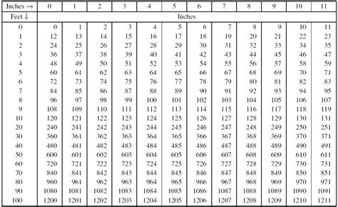 What is 16 x 16 feet in inches? Convert 16x16 ft to in