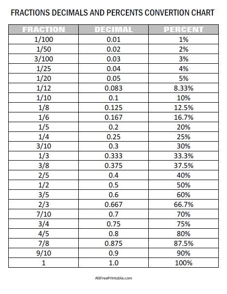 What is 17 Out of 22 as a Percentage? - StuffSure