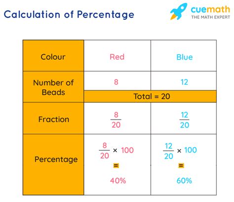 What is 20 out of 30 as a percentage? - Calculatio