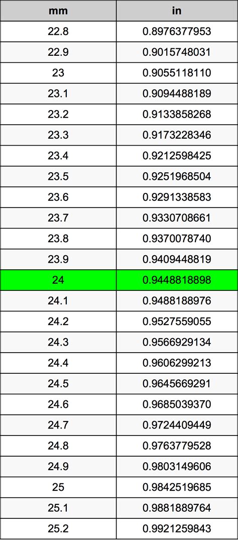 What is 24 Millimetres (24mm) in Feet (ft)?