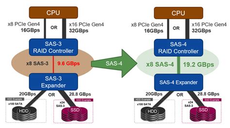 What is 24G SAS and How does SAS-4 Fit in the Data …