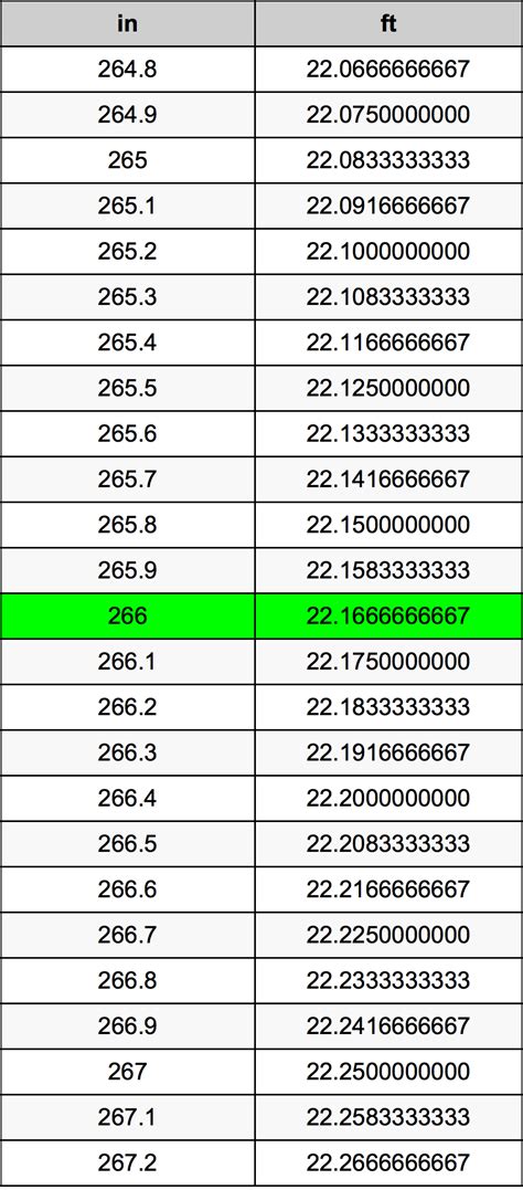 What is 266 Inches in Feet? Convert 266 in to ft