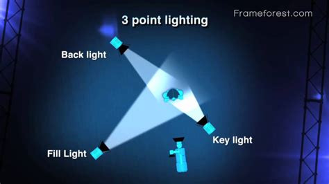 What is 3 Point Lighting? #cinematography #filmmaking …