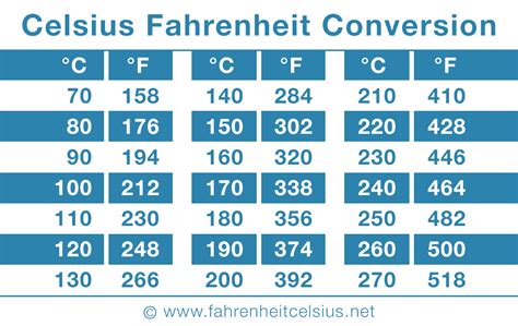 What is 78 Fahrenheit to Celsius Conversion Animascorp