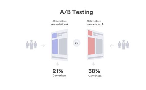 What is A/B Testing and CRO