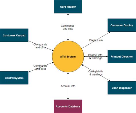 What is A Context Diagram with Examples (2022)