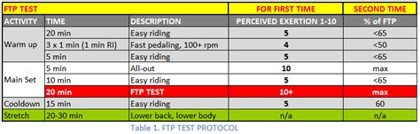 What is A FTP Test and How to do it Effectively