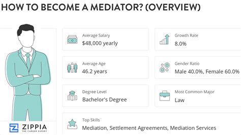 What is A Mediator? Career Path and Overview - Zippia