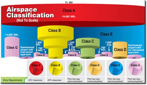What is ATC airspace