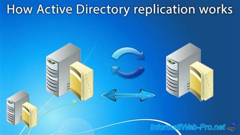 What is Active Directory Replication? - OmniSecu