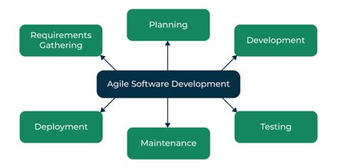 What is Agile Methodology Principles and Development (2022)