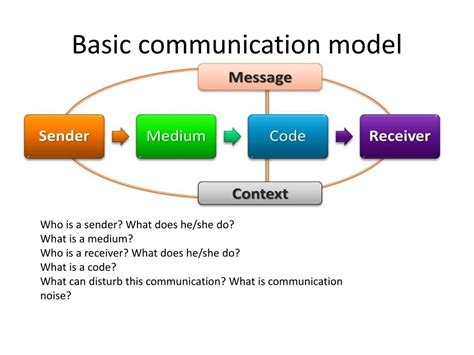 What is Basic Communication Model - tutorialspoint.com