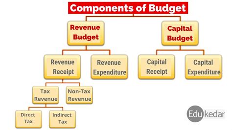 What is Budget & Budgeting? Choose Best Budgeting Techniques/Method