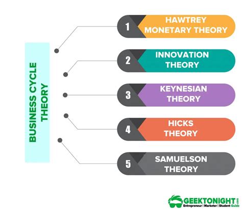 What is Business Cycles? Phases, Types, Theory, Nature - Geektonight