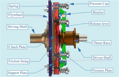 What is Clutch - Parts, Working Principle, Clutch Plate