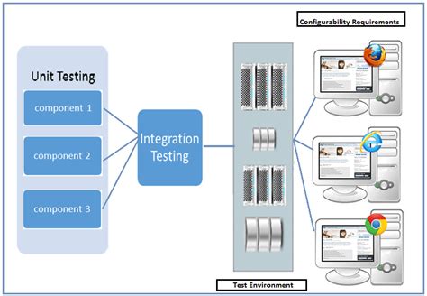 What is Configuration Testing? Example Test Cases