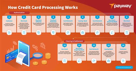 What is Credit Card Processing and How Does it Work?