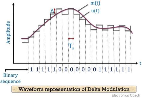 What is Delta Modulation? Definition, Block diagram for …