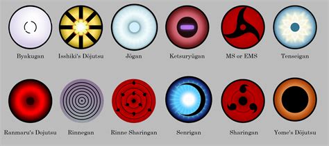 What is Dojutsu 