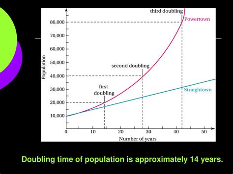 What is Doubling Time and How is it Calculated ... - Population …