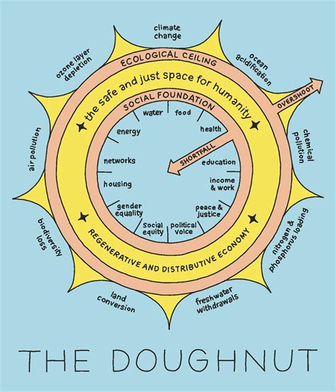 What is Doughnut Economics? Earth.Org