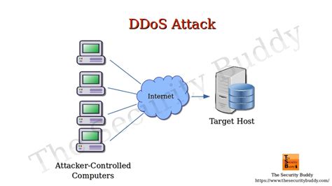 What is DrDoS attack and how does it work? - The Security Buddy