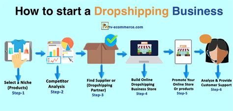 What is Dropshipping Business and How to Start it in India?