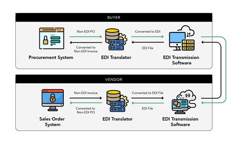 What is Electronic Data Interchange (EDI)? - Union Pacific Corporation